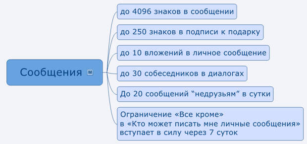 Какие ограничения есть в ВКонтакте Ограничения ВКонтакте