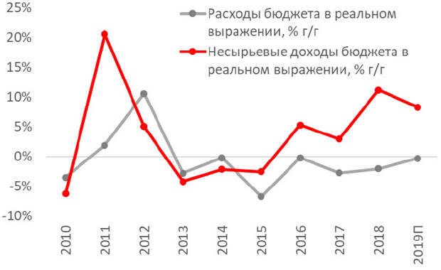 Динамика расходов и несырьевых доходов федерального бюджета в реальном выражении