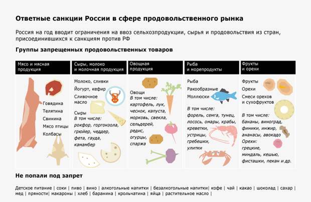 Ответные санкции России в сфере продовольственного рынка