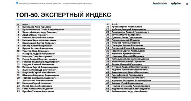 КПДГД. Коэффициент полезности депутатов Госдумы. 8 созыв. Начало