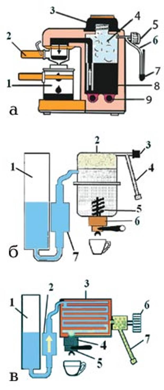 Как работает кофемашина. Схема работы Рожковой кофеварки. Принципиальная схема капсульной кофемашины. Принцип работы капельной кофеварки схема. Принцип работы Рожковой кофеварки схема.