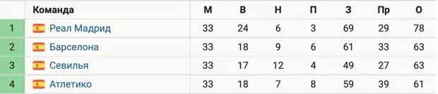 «Реалу» осталось набрать 1 очко для победы в Ла Лиге