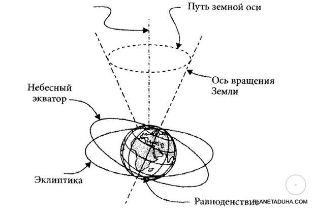 Схематичное изображение прецессии земной оси