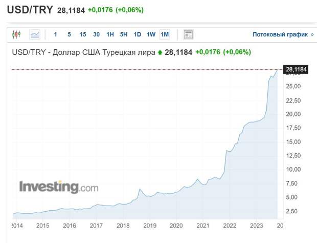 Обесценивание национальной валюты - "лиры" - по отношению к доллару.