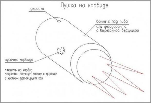 Брали пустой баллон из-под дезодоранта или дихлофоса, срезали ему горлышко, у дна проделывали дырочку, клали внутрь карбид, обильно плевали на него, затыкали все отверстия, трясли минуту, открывали и подносили горящую спичку к маленькой дырочке — залп! Мне старший брат рассказывал, что в его детстве они свистнули целый баллон карбида и высыпали его в дренажный колодец с водой. Закрыли тяжёлой крышкой с дырочкой и подождали полчасика. Потом один мальчик поднёс спичку к дырке. Раздался такой взрыв, что выбило несколько стёкол в соседнем доме, крышка взлетела вверх, ударив парня сначала по подбородку, а затем накрыв его немного при падении. Но самое страшное — он получил сильные ожоги лица, шрамы от которых остались на всю жизнь — я видел его фото во взрослой жизни.