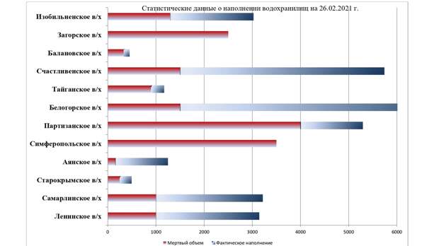 Сколько воды сейчас в водохранилищах Крыма