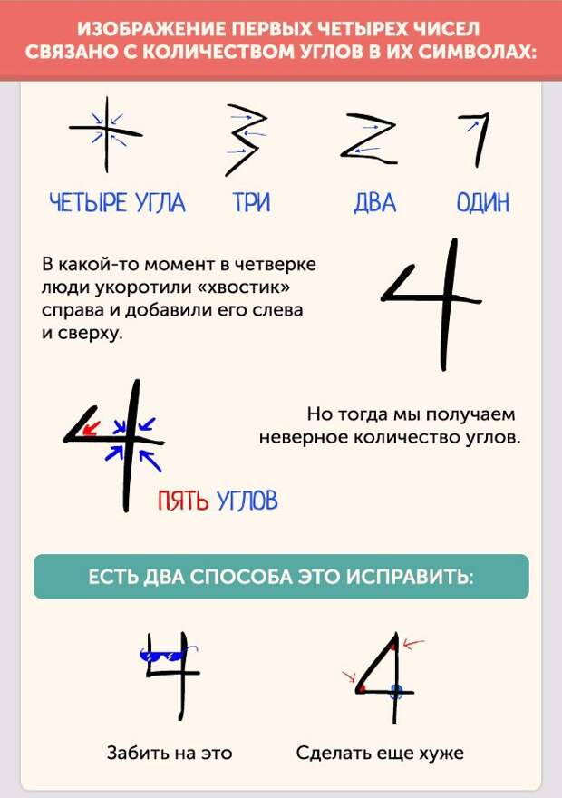 Как появились современные цифры, которыми мы пользуемся (10 картинок) Как появились современные цифры, которыми мы пользуемся (10 картинок)