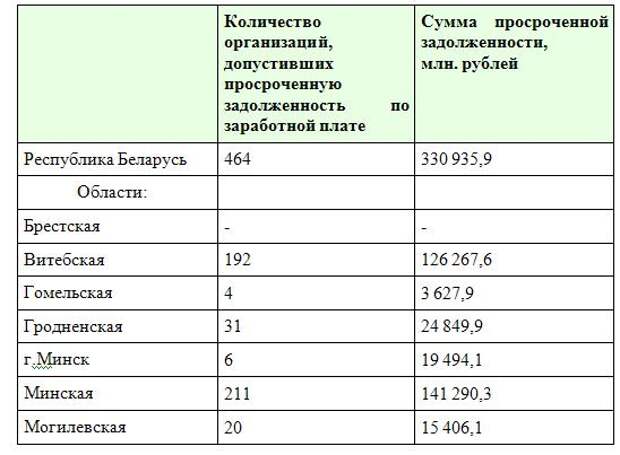 3 ф просроченная задолженность по зп