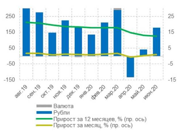 Динамика кредитов физическим лицам, млрд руб
