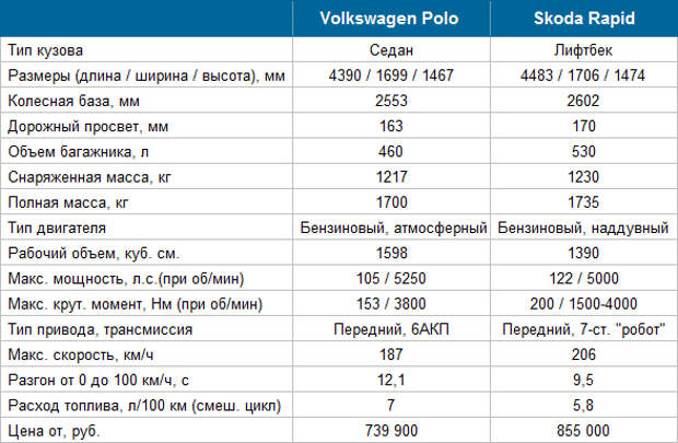Сколько литров в фольксваген поло седан. Фольксваген поло технические характеристики 1.6 механика. Фольксваген поло вес автомобиля седан. Шкода Рапид 2021 технические характеристики. ТТХ Фольксваген поло седан 1.6 автомат.