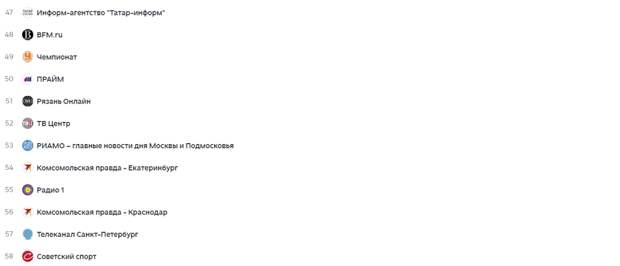 «Татар-информ» «Дзен» версиясе буенча федераль матбугат чаралары рейтингында 47нче урында