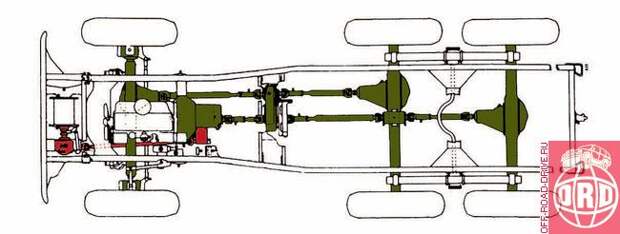 Схема трансмиссии Dodge WC-63 (красным выделена трансмиссия штатной механической лебедки) От «раздатки» на задние мосты идут два отдельных вала. На среднем мосту расположен подвес, а между подвесом и задним мостом вал имеет шлицевую часть. То есть на два привода – три шлицевых соединения! Кажется, что схема перегружена. 