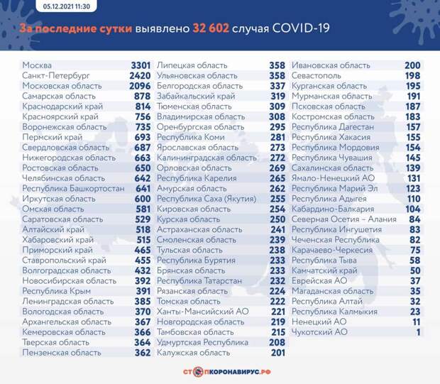 В России выявили 32 602 случаев коронавируса за сутки