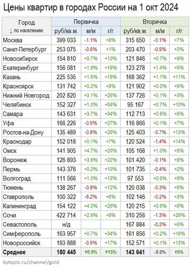 Cвeжиe цeны квapтиp в 23 гopoдax Poccии