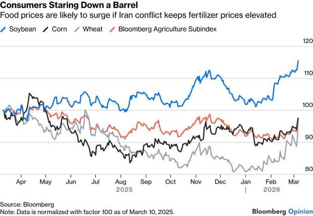 Повышение цен на продовольствие из-за недопоставки удобрений во всем мире