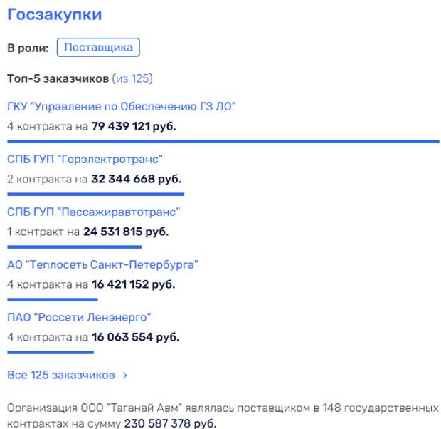 Коррупция в Ленобласти спряталась в противогазе