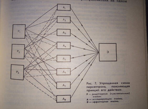 Знакомьтесь, это модель нейросети в советском учебнике 1976 года.