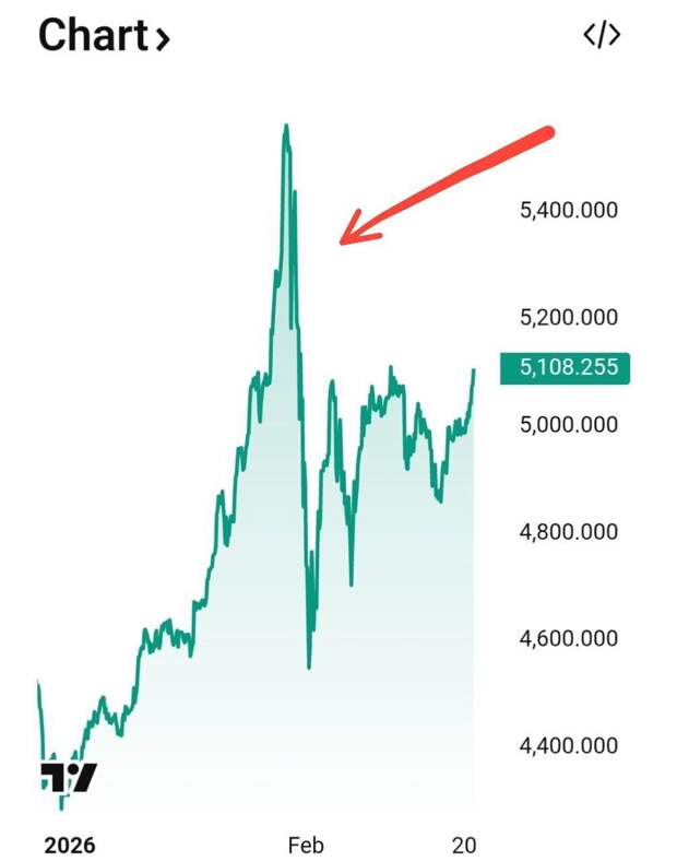 Россия на пике продала золото. Запасы в резервах за январь сократились на 9 тонн