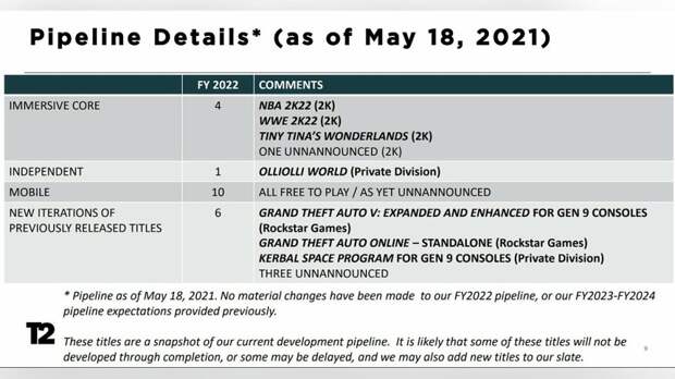 Издатель GTA выпустит 3 ремастера или ремейка до марта 2022 года. Это может быть GTA 3 и RDR2 для PS5