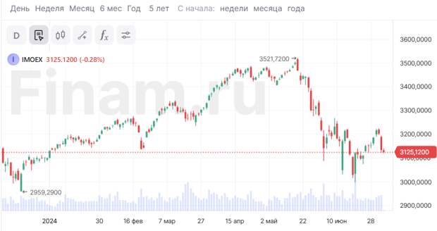 Рынок продолжает снижаться, распродают девелоперов