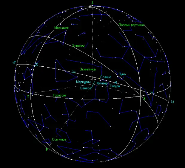 Небесная сфера созвездий. Созвездия эклиптики. Созвездия на небесной сфере. Меридиан на карте звездного неба. Звездные координаты.