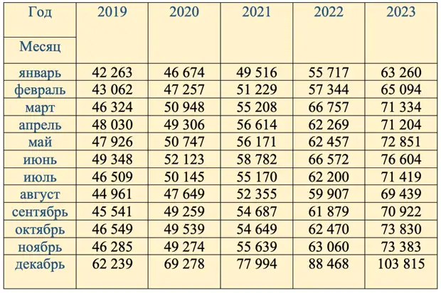 Последние данные от Росстата по среднемесячной НПЗ были предоставлены в конце декабря 2023 г. Сведения по таблице приводятся в руб. Для сравнения представлены последние 5 лет.