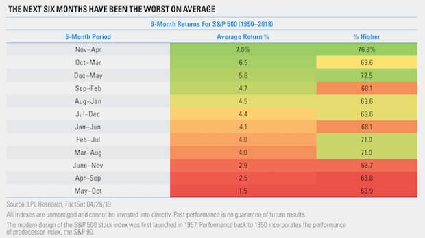 The-Next-Six-Months-Have-Been-The-Worst-on-Average