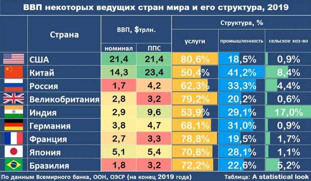 Структура экономики ведущих стран мира.