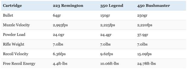 picture of 350 legend vs 223 vs 450 bushmaster recoil