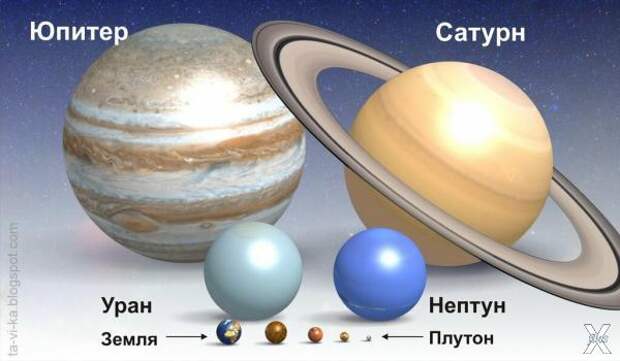 Планеты Солнечной системы в реальных ...