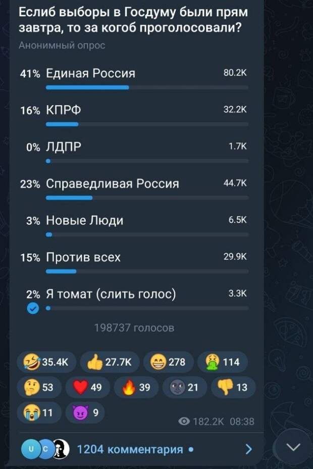 В одном из тг каналов за Единую Россию жёстко накрутили голоса