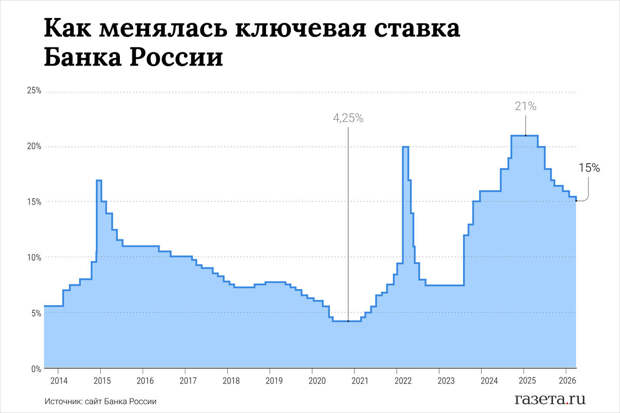 Депутат Кирьянов: ставка ЦБ в 10% зависит от международных процессов