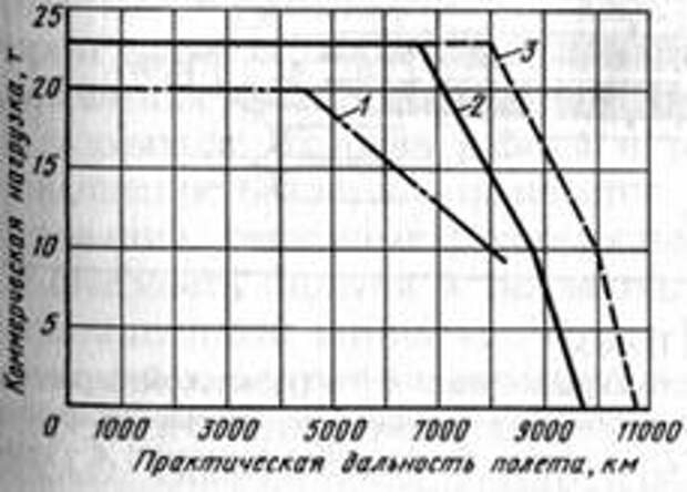 Диаграмма нагрузка дальность