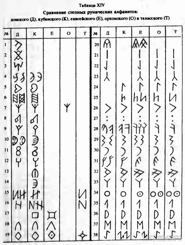 Сравнение алфавитов. Древние алфавиты разных народов. Кубанский алфавит. Руны разных народов. Руны разных народов мира.