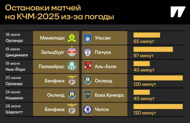 Матчи КЧМ постоянно прерывают из-за непогоды. Уже тревожно перед ЧМ сборных