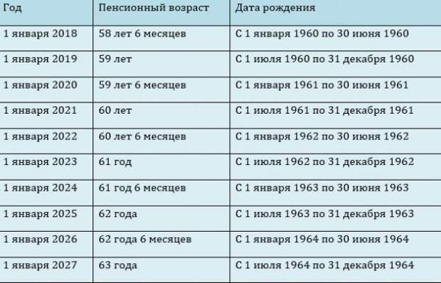 Мужчины 1959 года рождения. Таблица пенсионного возраста для женщин. График повышения пенсионного возраста для женщин. Таблица увеличения пенсионного возраста. Схема выхода на пенсию женщин.