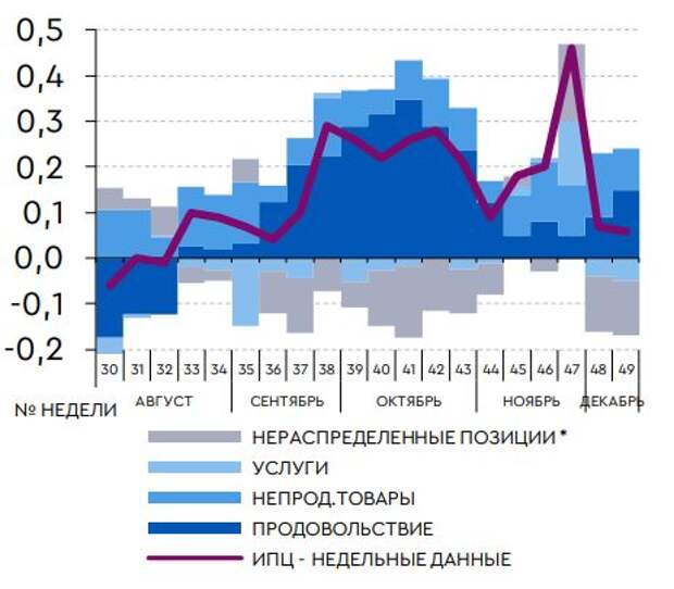 Вклады в изменение недельного ИПЦ: