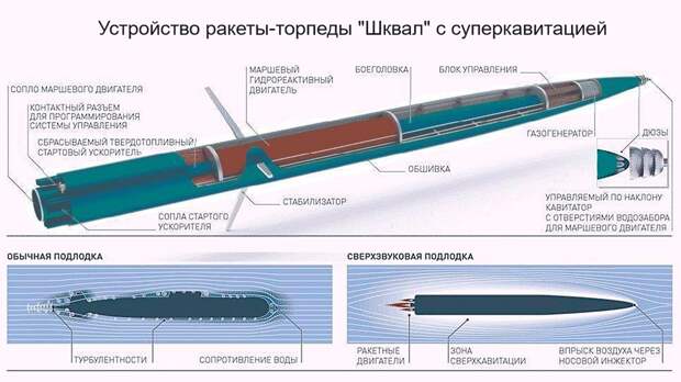 На фото: схема устройства торпеды «Шквал» с суперкавитацией. Источник: https://gunsfriend.ru/reaktivnaa-torpeda-skval-istoria-razrabotki-osobennosti-konstrukcii-i-naznacenie-harakteristiki-dostoinstva-i-nedostatki-modifikacii-zarubeznye-analogi/