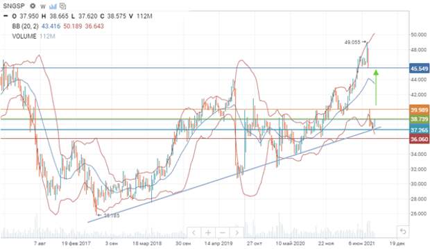 Сургутнефтегаз