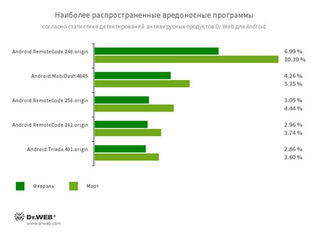 По данным антивирусных продуктов Dr.Web для Android #drweb