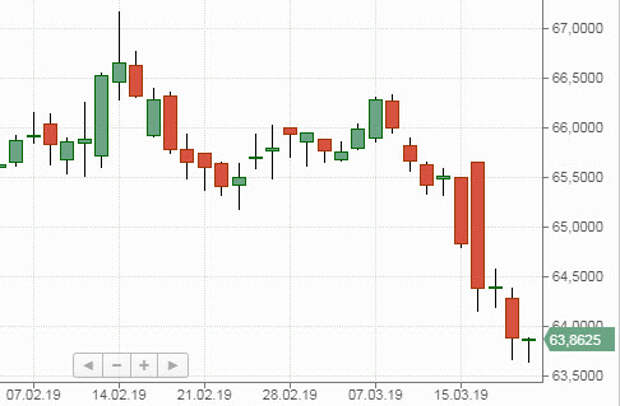 Пара доллар/рубль, динамика Пара доллар/рубль, динамика