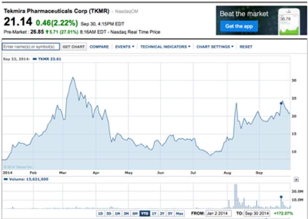 Tekmira is up more than 170% so far this year Tekmira is up more than 170% so far this year
