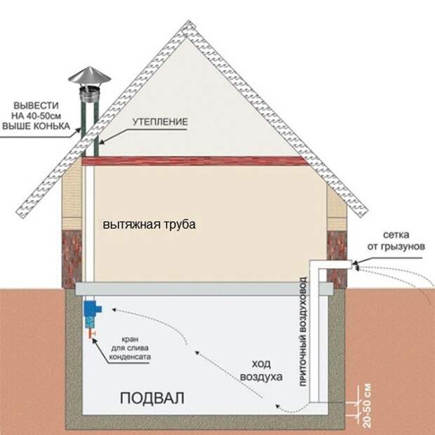 Правильная система воздухообмена в подвале под домом