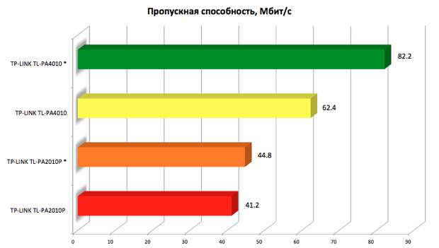 Сеть через электропроводку: обзор PowerLine-адаптеров TP-LINK TL-PA2010P и TL-PA4010-10 Сеть через электропроводку: обзор PowerLine-адаптеров TP-LINK TL-PA2010P и TL-PA4010-10