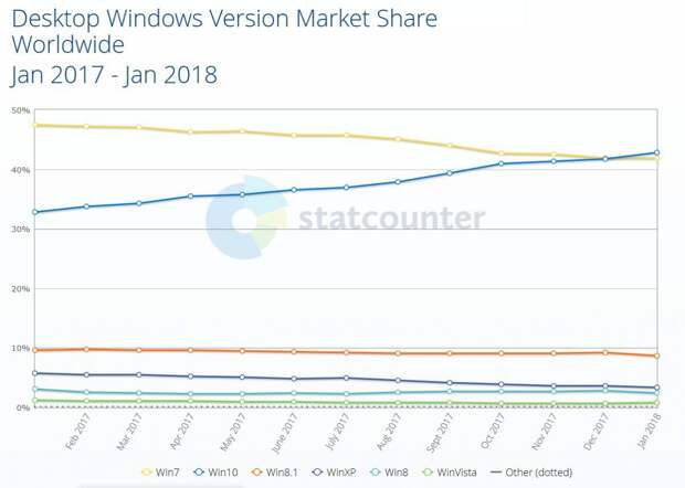 Windows 10 обогнала Windows 7 по популярности в глобальном масштабе