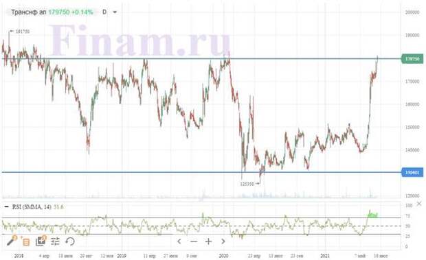 Динамика акций "Транснефти"