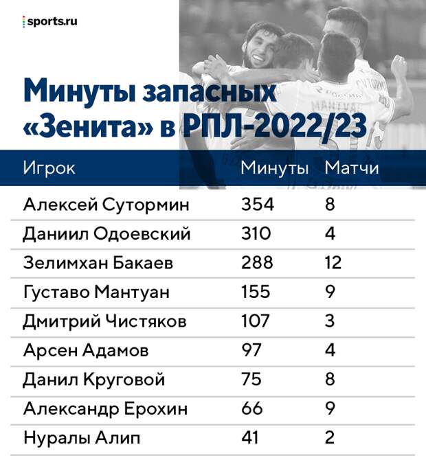 Кажется, российские игроки не нужны «Зениту». Куда пропали Бакаев, Круговой, Сутормин, Чистяков, Ерохин и Адамов