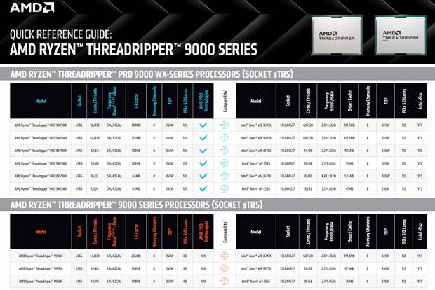 Intel не догнать AMD. Самые мощные процессоры AMD для рабочих станций поступили в продажу, флагман — 96-ядерный Ryzen Threadripper PRO 9995WX за 11 700 долларов