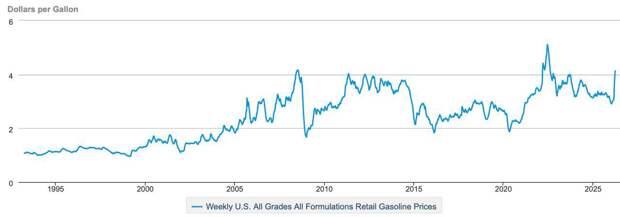 Средняя цена на бензин в США превысила $4,1 за галлон и достигла второго