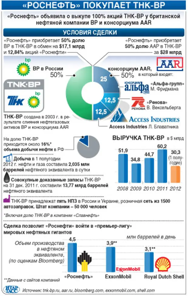 Акции нефтяных компаний. Транснациональные нефтяные компании. Добыча нефти компании России. ТНК нефтяная компания. Частные нефтяные компании.